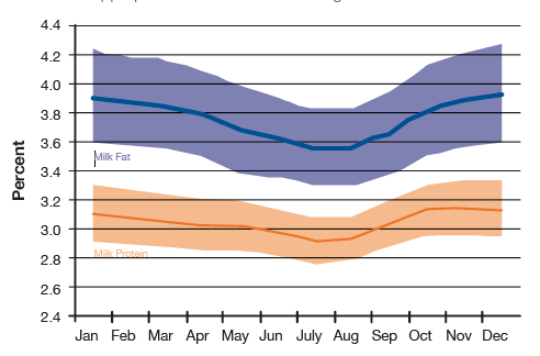 seasonal eff ect on milk constituents throughout the year,