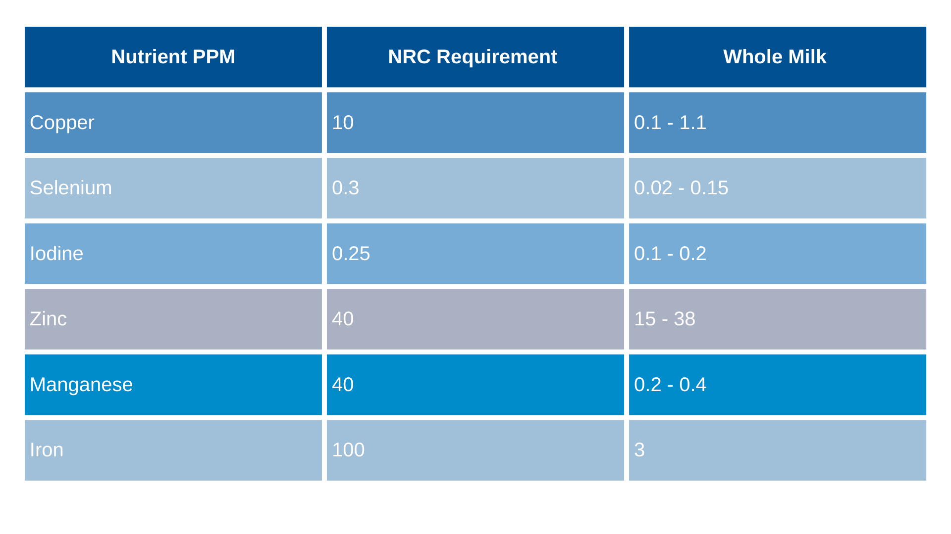 whole milk nutritional infomration table 