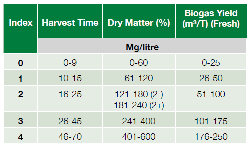 Table 1: Classification of soil P, K and Mg analysis results into Indices (RB209, 2017)