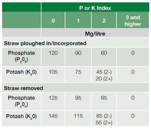 Table 2: Phosphate and potash requirements for winter wheat and winter barley