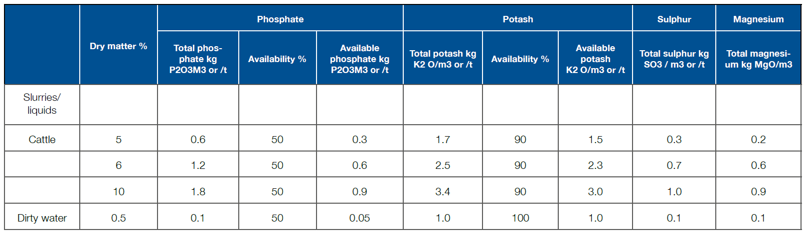 Phosphate, potash, magnesium and sulphur content of cattle slurry and dirty water