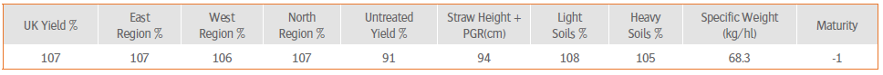 KWS Funky Yield Information