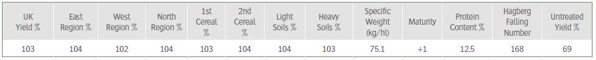 KWS Santiago Yield Information