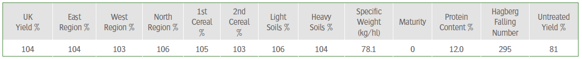 KWS Silverstone Yield Information