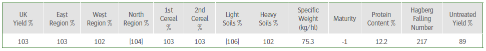 LG Motown Yield Information